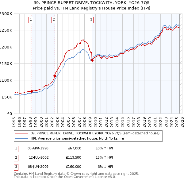 39, PRINCE RUPERT DRIVE, TOCKWITH, YORK, YO26 7QS: Price paid vs HM Land Registry's House Price Index