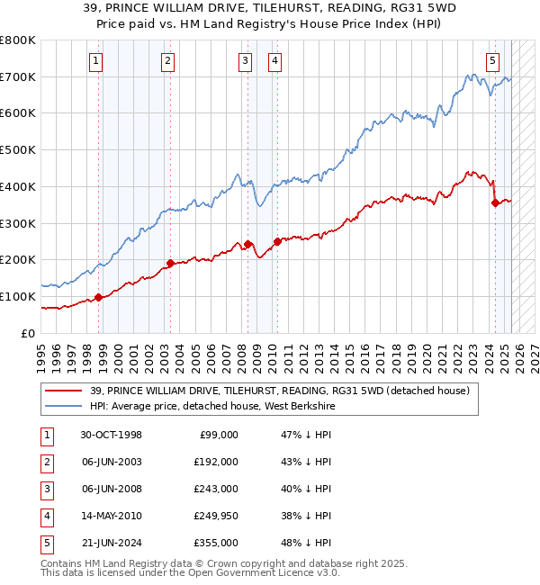 39, PRINCE WILLIAM DRIVE, TILEHURST, READING, RG31 5WD: Price paid vs HM Land Registry's House Price Index
