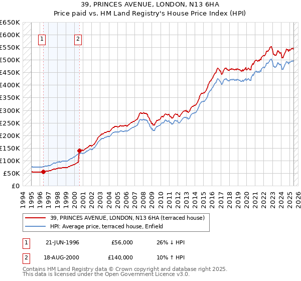 39, PRINCES AVENUE, LONDON, N13 6HA: Price paid vs HM Land Registry's House Price Index