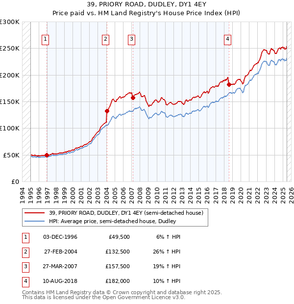 39, PRIORY ROAD, DUDLEY, DY1 4EY: Price paid vs HM Land Registry's House Price Index
