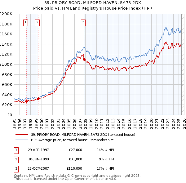 39, PRIORY ROAD, MILFORD HAVEN, SA73 2DX: Price paid vs HM Land Registry's House Price Index