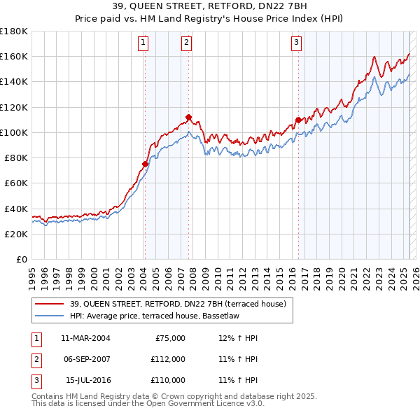39, QUEEN STREET, RETFORD, DN22 7BH: Price paid vs HM Land Registry's House Price Index