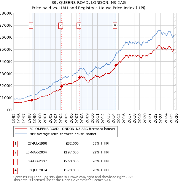 39, QUEENS ROAD, LONDON, N3 2AG: Price paid vs HM Land Registry's House Price Index