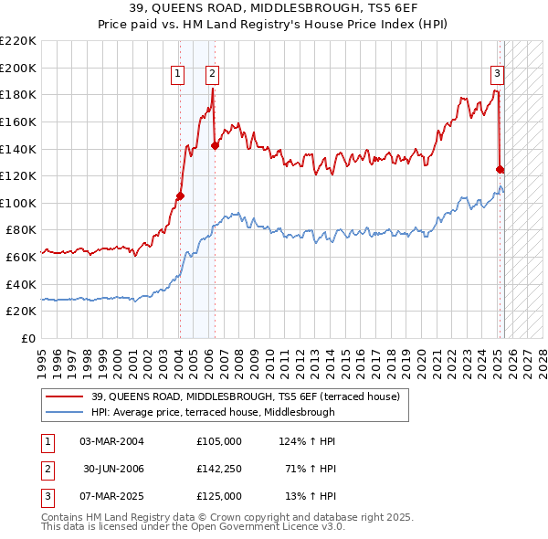 39, QUEENS ROAD, MIDDLESBROUGH, TS5 6EF: Price paid vs HM Land Registry's House Price Index