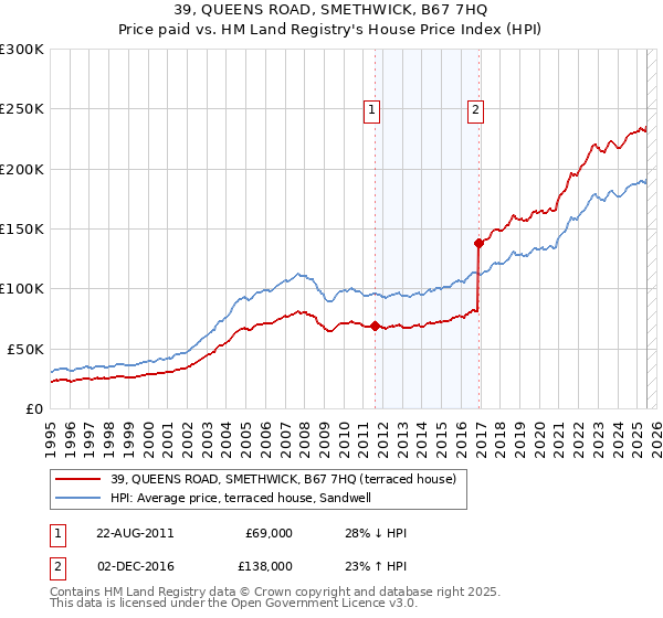 39, QUEENS ROAD, SMETHWICK, B67 7HQ: Price paid vs HM Land Registry's House Price Index