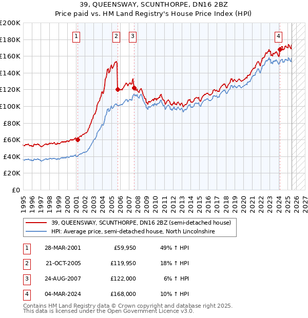 39, QUEENSWAY, SCUNTHORPE, DN16 2BZ: Price paid vs HM Land Registry's House Price Index