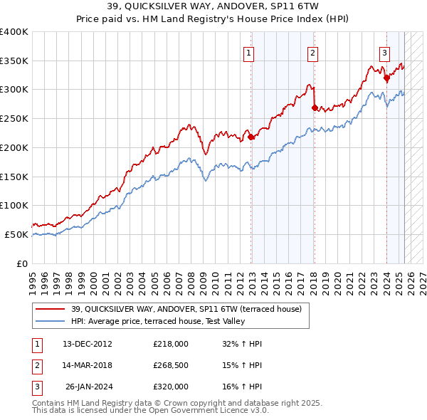 39, QUICKSILVER WAY, ANDOVER, SP11 6TW: Price paid vs HM Land Registry's House Price Index