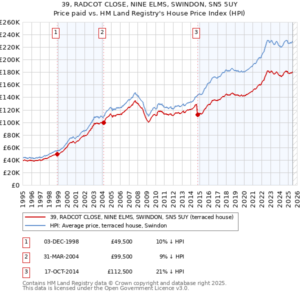 39, RADCOT CLOSE, NINE ELMS, SWINDON, SN5 5UY: Price paid vs HM Land Registry's House Price Index