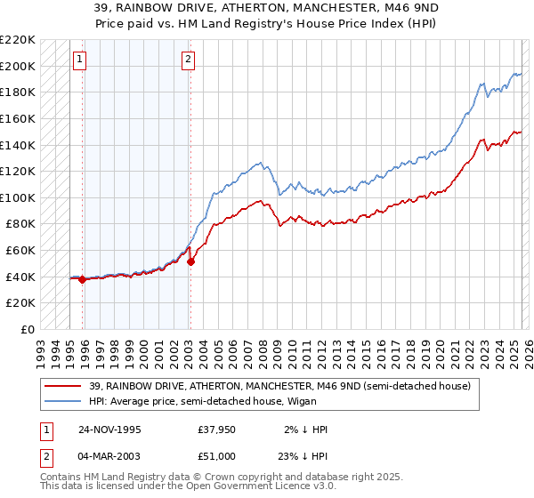 39, RAINBOW DRIVE, ATHERTON, MANCHESTER, M46 9ND: Price paid vs HM Land Registry's House Price Index