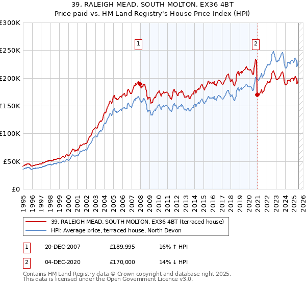 39, RALEIGH MEAD, SOUTH MOLTON, EX36 4BT: Price paid vs HM Land Registry's House Price Index