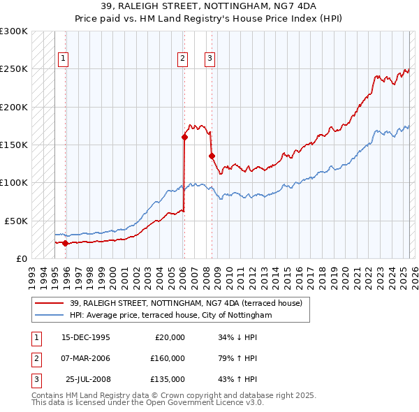 39, RALEIGH STREET, NOTTINGHAM, NG7 4DA: Price paid vs HM Land Registry's House Price Index