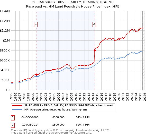 39, RAMSBURY DRIVE, EARLEY, READING, RG6 7RT: Price paid vs HM Land Registry's House Price Index