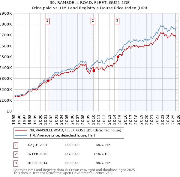 39, RAMSDELL ROAD, FLEET, GU51 1DE: Price paid vs HM Land Registry's House Price Index