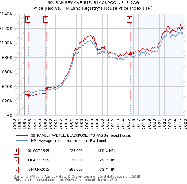 39, RAMSEY AVENUE, BLACKPOOL, FY3 7AG: Price paid vs HM Land Registry's House Price Index