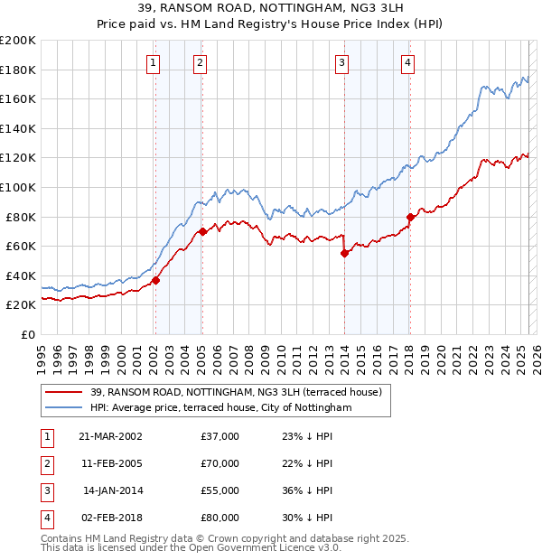 39, RANSOM ROAD, NOTTINGHAM, NG3 3LH: Price paid vs HM Land Registry's House Price Index