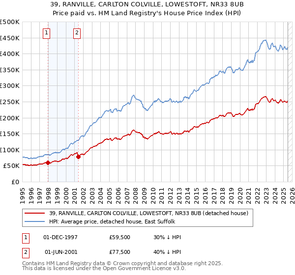 39, RANVILLE, CARLTON COLVILLE, LOWESTOFT, NR33 8UB: Price paid vs HM Land Registry's House Price Index
