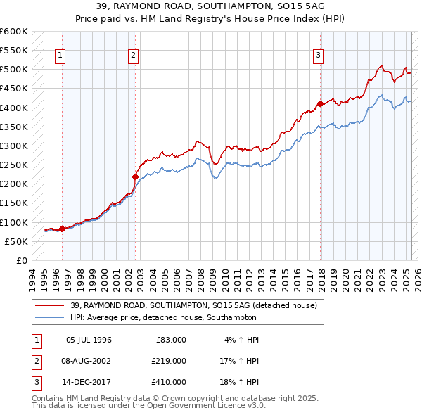 39, RAYMOND ROAD, SOUTHAMPTON, SO15 5AG: Price paid vs HM Land Registry's House Price Index