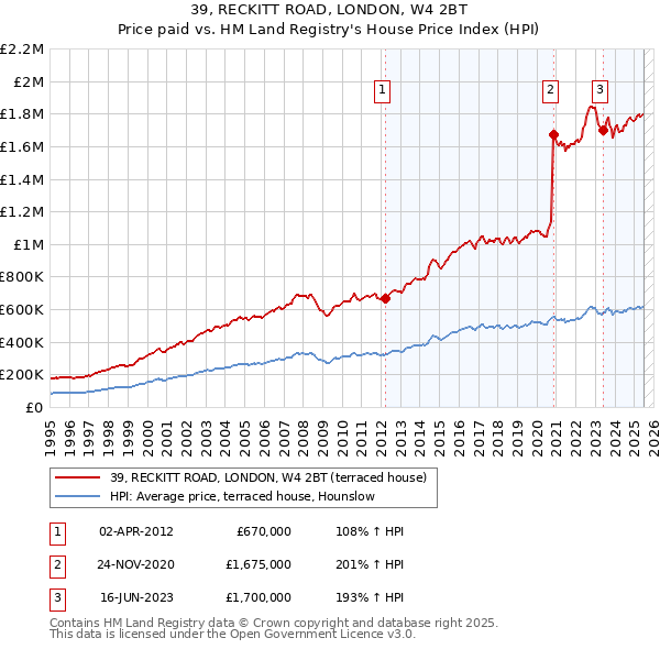 39, RECKITT ROAD, LONDON, W4 2BT: Price paid vs HM Land Registry's House Price Index