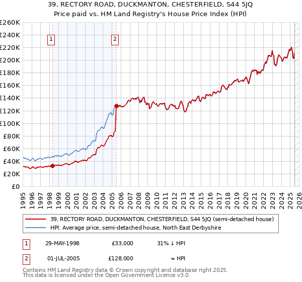 39, RECTORY ROAD, DUCKMANTON, CHESTERFIELD, S44 5JQ: Price paid vs HM Land Registry's House Price Index