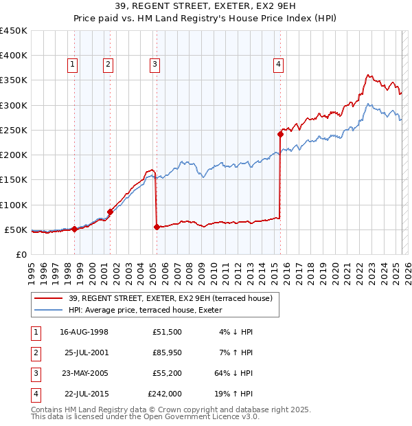 39, REGENT STREET, EXETER, EX2 9EH: Price paid vs HM Land Registry's House Price Index