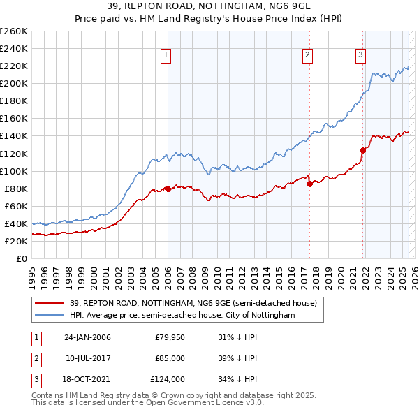39, REPTON ROAD, NOTTINGHAM, NG6 9GE: Price paid vs HM Land Registry's House Price Index