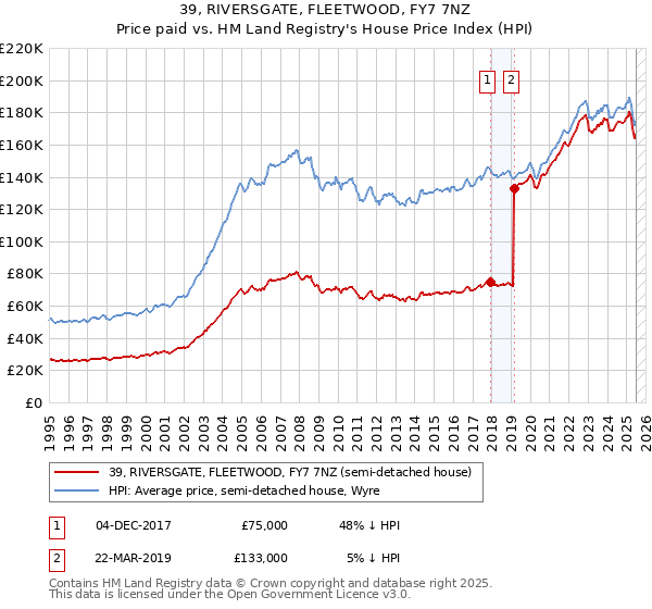 39, RIVERSGATE, FLEETWOOD, FY7 7NZ: Price paid vs HM Land Registry's House Price Index