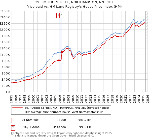 39, ROBERT STREET, NORTHAMPTON, NN1 3BL: Price paid vs HM Land Registry's House Price Index