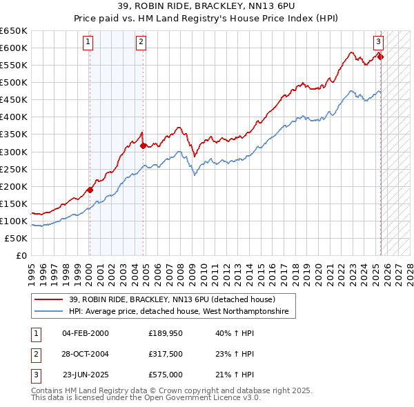 39, ROBIN RIDE, BRACKLEY, NN13 6PU: Price paid vs HM Land Registry's House Price Index