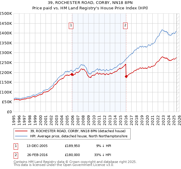 39, ROCHESTER ROAD, CORBY, NN18 8PN: Price paid vs HM Land Registry's House Price Index