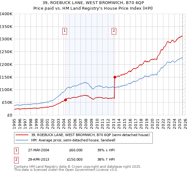 39, ROEBUCK LANE, WEST BROMWICH, B70 6QP: Price paid vs HM Land Registry's House Price Index