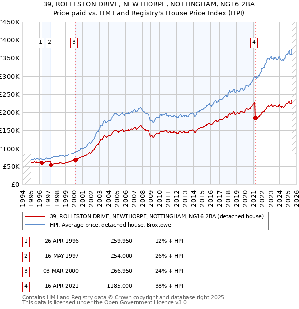 39, ROLLESTON DRIVE, NEWTHORPE, NOTTINGHAM, NG16 2BA: Price paid vs HM Land Registry's House Price Index