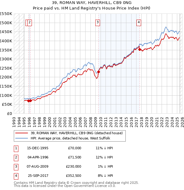 39, ROMAN WAY, HAVERHILL, CB9 0NG: Price paid vs HM Land Registry's House Price Index