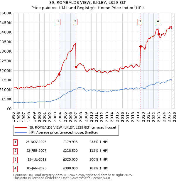 39, ROMBALDS VIEW, ILKLEY, LS29 8LT: Price paid vs HM Land Registry's House Price Index