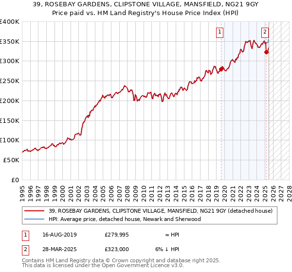39, ROSEBAY GARDENS, CLIPSTONE VILLAGE, MANSFIELD, NG21 9GY: Price paid vs HM Land Registry's House Price Index