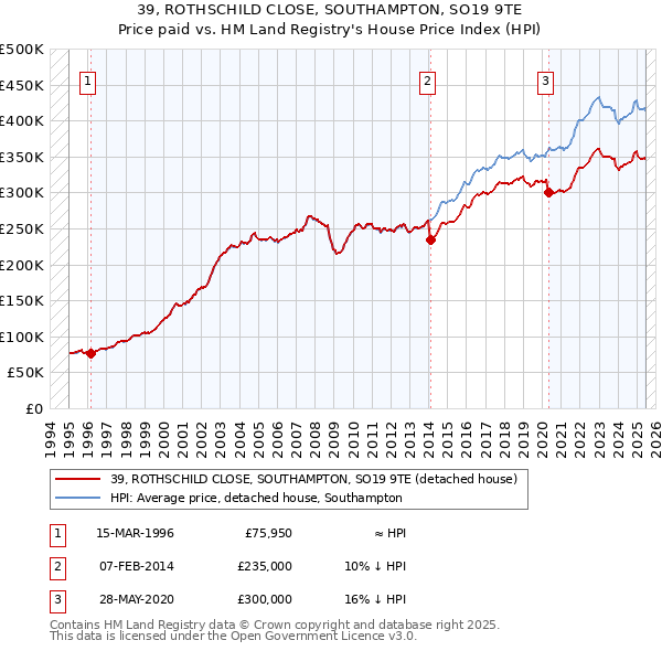 39, ROTHSCHILD CLOSE, SOUTHAMPTON, SO19 9TE: Price paid vs HM Land Registry's House Price Index