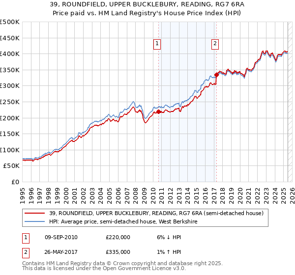 39, ROUNDFIELD, UPPER BUCKLEBURY, READING, RG7 6RA: Price paid vs HM Land Registry's House Price Index