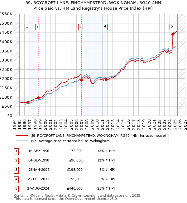 39, ROYCROFT LANE, FINCHAMPSTEAD, WOKINGHAM, RG40 4HN: Price paid vs HM Land Registry's House Price Index