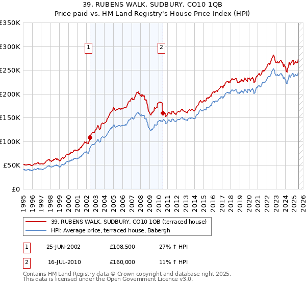 39, RUBENS WALK, SUDBURY, CO10 1QB: Price paid vs HM Land Registry's House Price Index