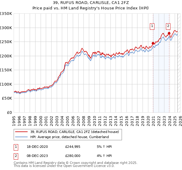 39, RUFUS ROAD, CARLISLE, CA1 2FZ: Price paid vs HM Land Registry's House Price Index