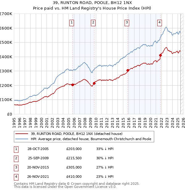 39, RUNTON ROAD, POOLE, BH12 1NX: Price paid vs HM Land Registry's House Price Index