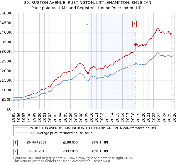 39, RUSTON AVENUE, RUSTINGTON, LITTLEHAMPTON, BN16 2AN: Price paid vs HM Land Registry's House Price Index