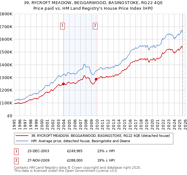 39, RYCROFT MEADOW, BEGGARWOOD, BASINGSTOKE, RG22 4QE: Price paid vs HM Land Registry's House Price Index