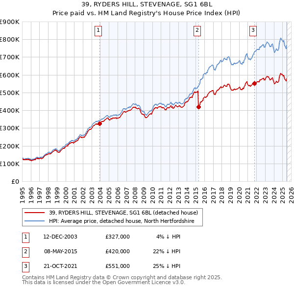 39, RYDERS HILL, STEVENAGE, SG1 6BL: Price paid vs HM Land Registry's House Price Index