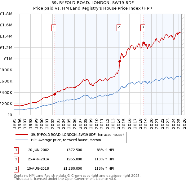 39, RYFOLD ROAD, LONDON, SW19 8DF: Price paid vs HM Land Registry's House Price Index