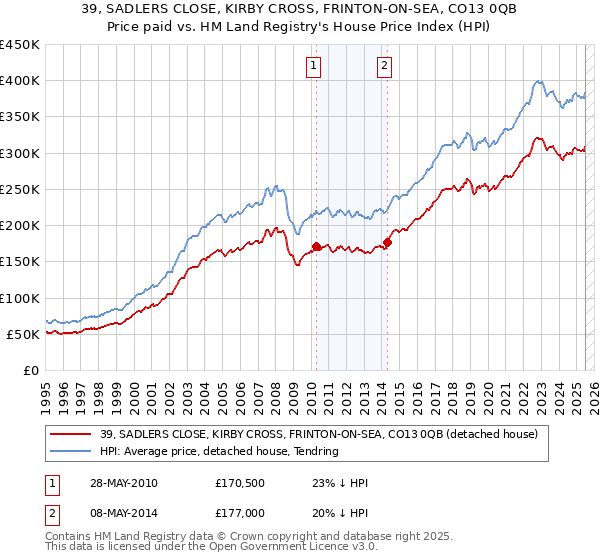 39, SADLERS CLOSE, KIRBY CROSS, FRINTON-ON-SEA, CO13 0QB: Price paid vs HM Land Registry's House Price Index