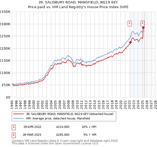 39, SALISBURY ROAD, MANSFIELD, NG19 6EY: Price paid vs HM Land Registry's House Price Index