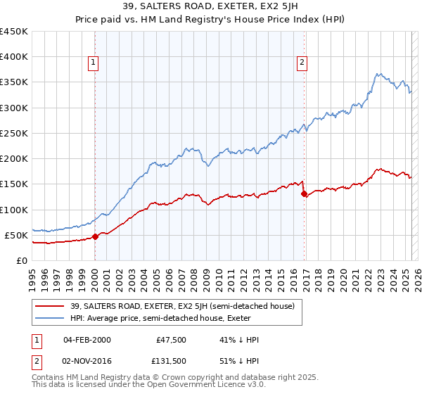 39, SALTERS ROAD, EXETER, EX2 5JH: Price paid vs HM Land Registry's House Price Index