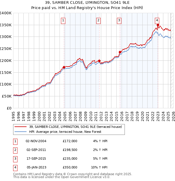 39, SAMBER CLOSE, LYMINGTON, SO41 9LE: Price paid vs HM Land Registry's House Price Index