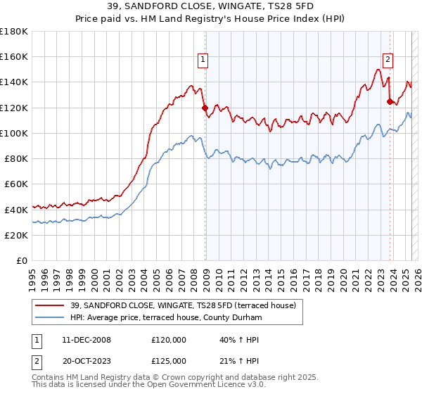 39, SANDFORD CLOSE, WINGATE, TS28 5FD: Price paid vs HM Land Registry's House Price Index