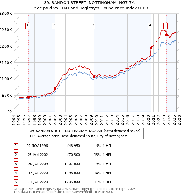 39, SANDON STREET, NOTTINGHAM, NG7 7AL: Price paid vs HM Land Registry's House Price Index
